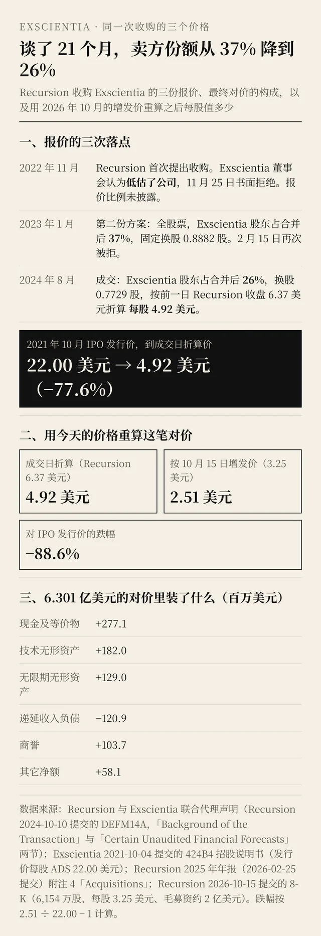 同一次收购的三份报价、最终对价的构成,以及按 2026 年 10 月 15 日增发价 3.25 美元重算后的每股 2.51 美元
