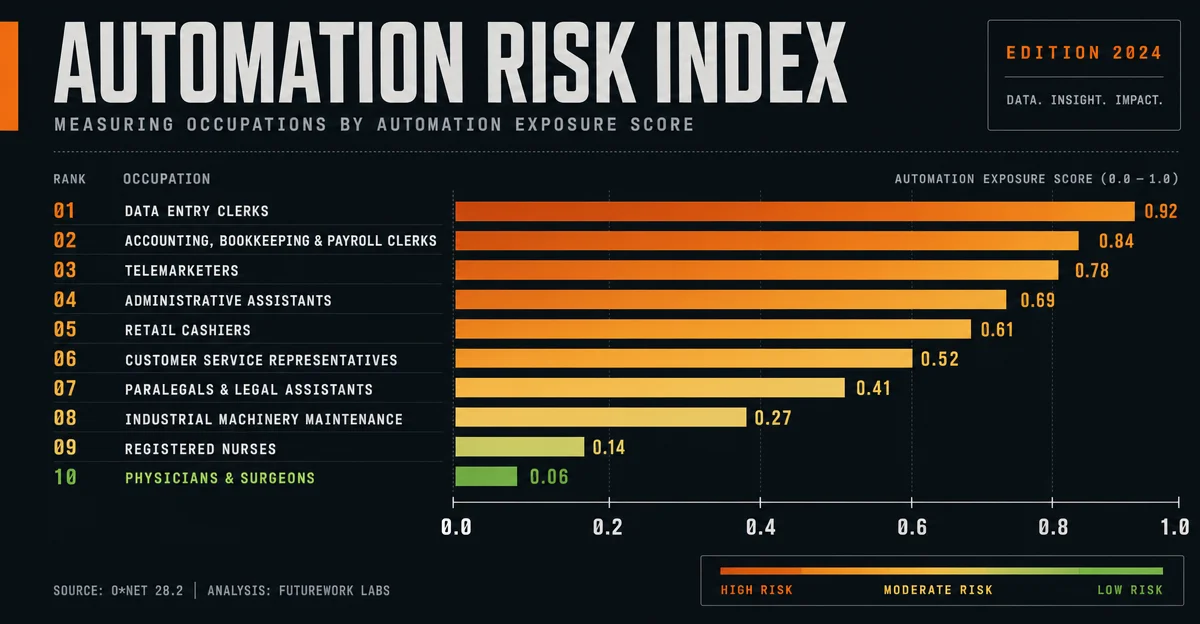 Automation Exposure Index #1: The entry-level canary and the vacancy that predates ChatGPT