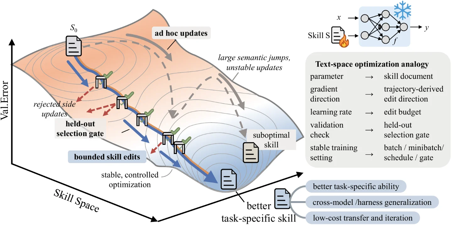 SkillOpt trains your agent skills like a neural network