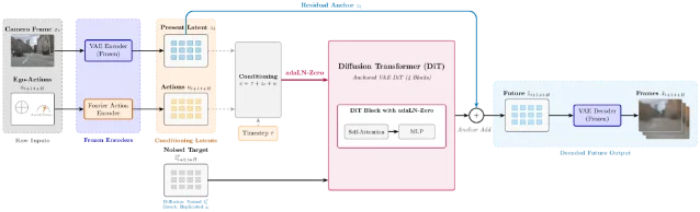 DiT World-Action Model architecture: camera frame and ego-actions feed into frozen VAE encoder and Fourier action encoder, then through a 4-block AnchoredVAEDiT, decoded to future frames via frozen VAE decoder