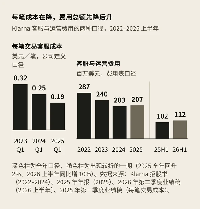 两张对照柱形图：左侧是每笔交易客服成本 0.32、0.25、0.19 美元；右侧是客服与运营费用 287、240、203、207 百万美元，以及 2025 与 2026 上半年的 102 和 112 百万美元