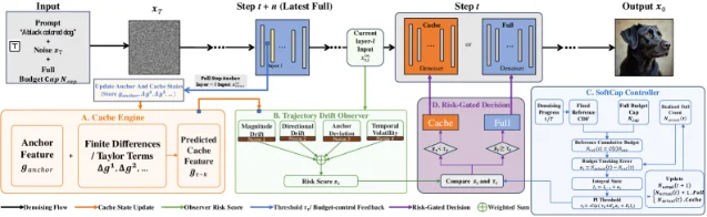 SoftCap pipeline overview: Taylor Cache Engine → Trajectory Drift Observer → Soft-Budget PI Controller → Risk-Gated Decision, replacing open-loop static caching schedules