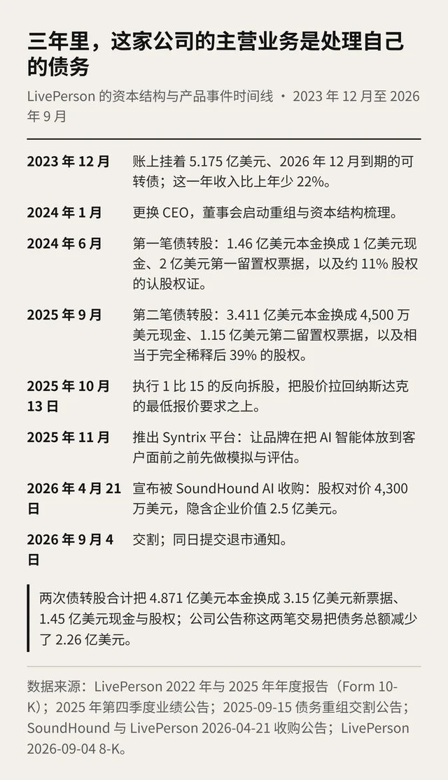 LivePerson 资本结构与产品事件时间线
