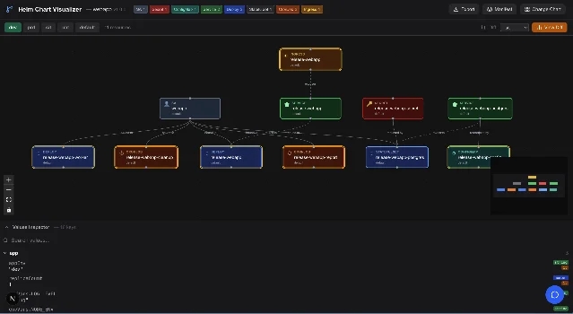 Dark-theme VS Code panel showing Helm Chart Visualizer with environment tabs dev/prd/sit/uat, an interactive node graph of Kubernetes resources including Ingress, ServiceAccount, Services, Deployments, StatefulSet, CronJobs, and ConfigMap, with directed edges labeled 'routes to', 'bound to', 'mounted by', and a Values Inspector tree panel below
