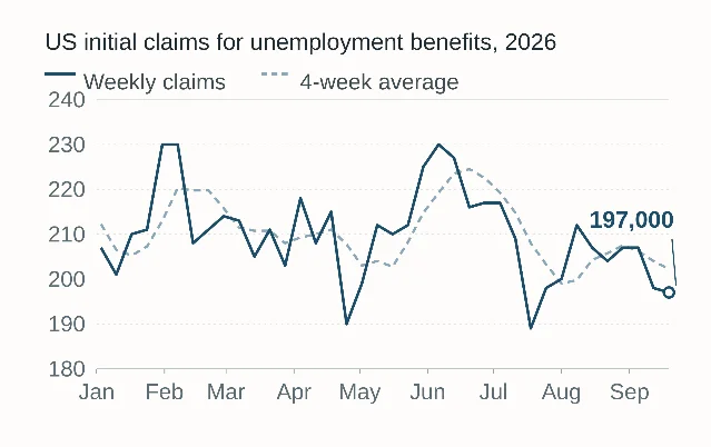 Weekly US initial claims for unemployment benefits and the four-week average, January to September 2026