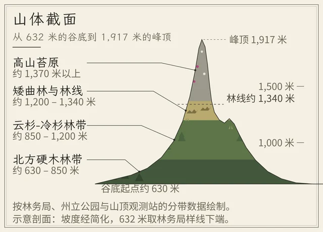 华盛顿山山体截面示意图