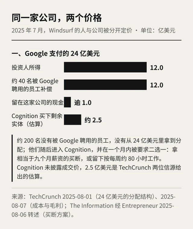黑白横向条形图：同一把尺子下，Google 交易中投资人所得 12 亿美元、约 40 名被聘用员工补偿 12 亿美元、留在公司的现金逾 1 亿美元、Cognition 买下剩余实体的估算约 2.5 亿美元
