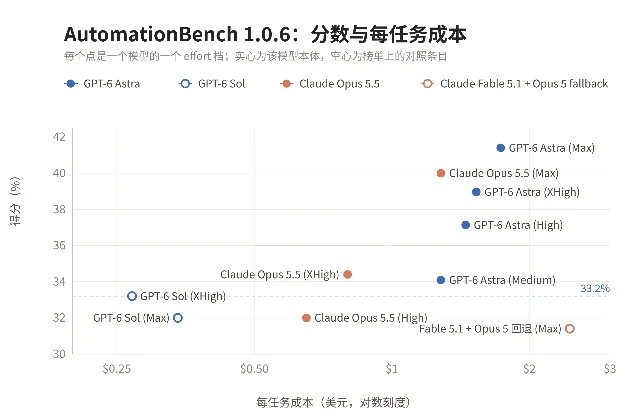 AutomationBench 1.0.6 榜单的分数与每任务成本散点图