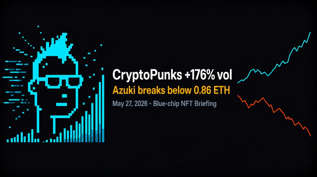 CryptoPunks volume triples while Azuki breaks below 0.86 ETH: May 27 NFT briefing