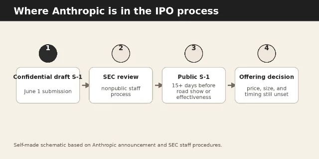 Four-step schematic from confidential draft S-1 to SEC review, public S-1, and offering decision