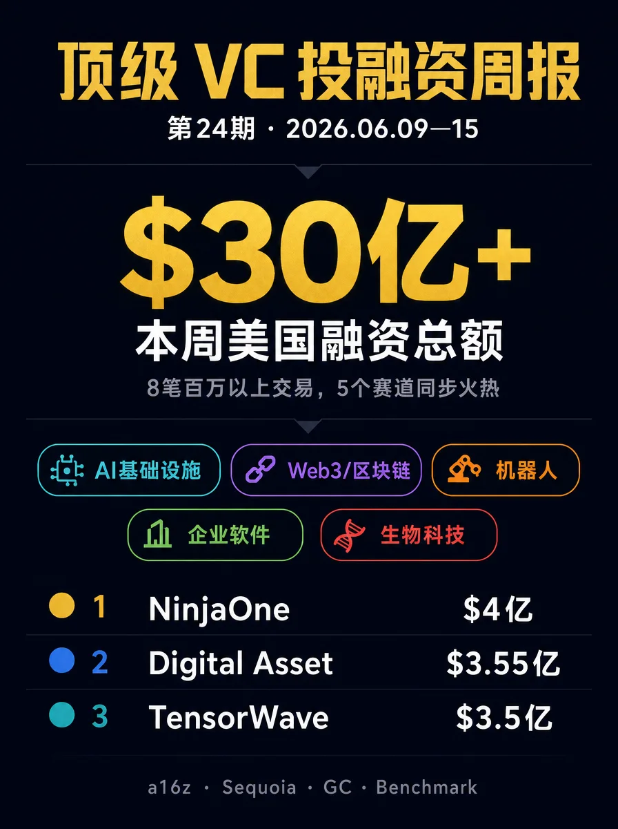顶级 VC 投融资周报 · 第 24 期（6月9日—15日）