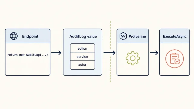 A returned side-effect value is separated from the later framework execution step.