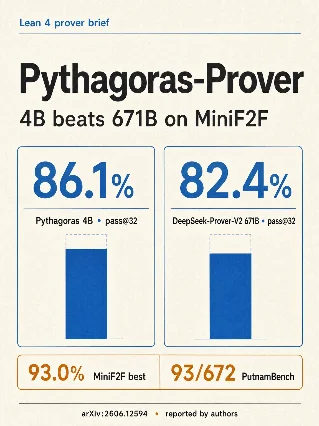 Pythagoras-Prover: 4B Lean prover beats a 671B baseline
