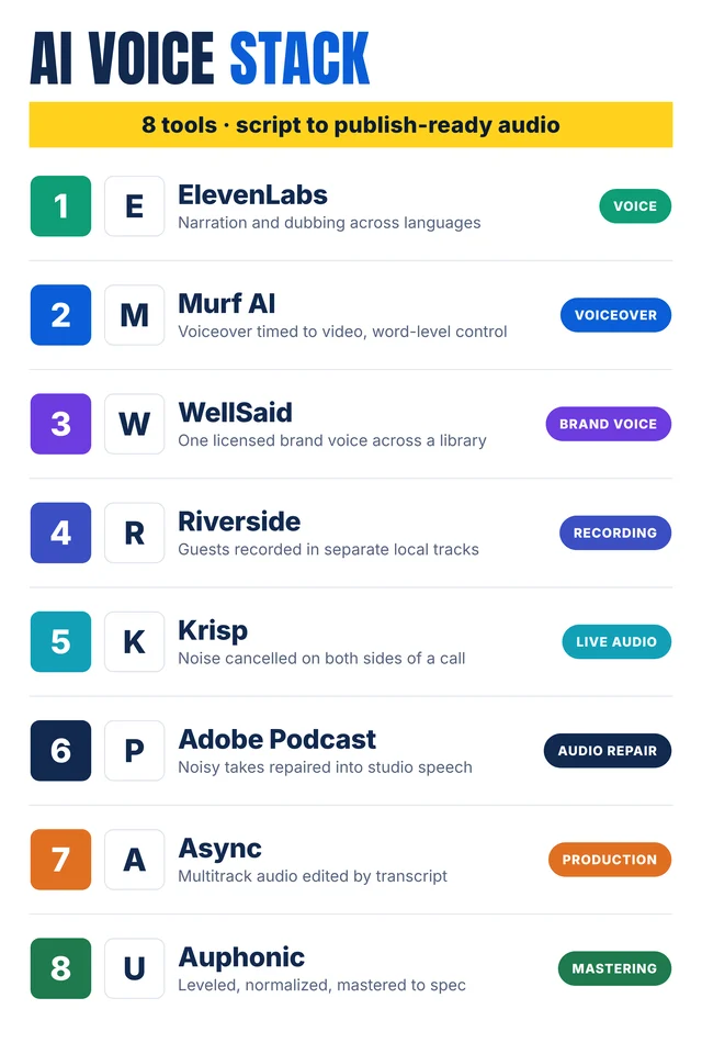 Eight numbered rows list ElevenLabs, Murf AI, WellSaid, Riverside, Krisp, Adobe Podcast, Async, and Auphonic with their jobs and category chips.