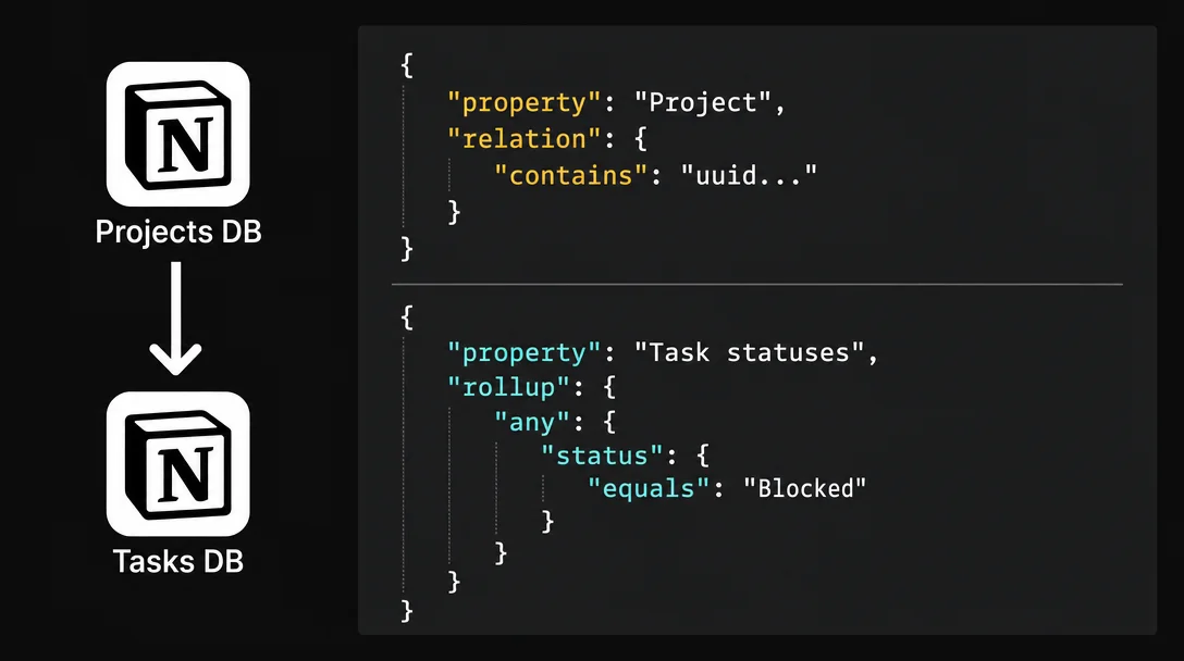 Query tasks across linked Notion databases with relation and rollup filters