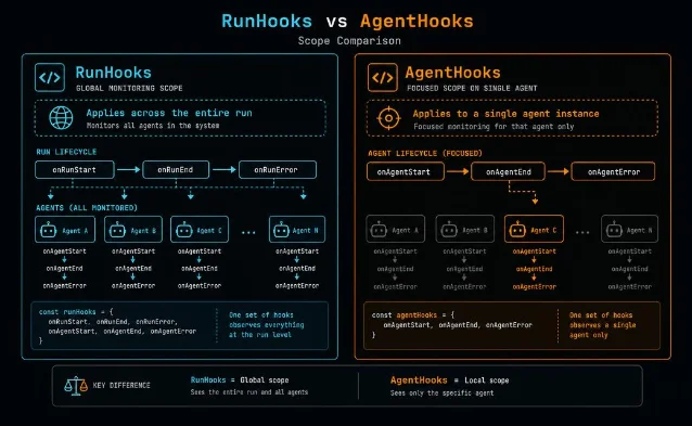 RunHooks 全局监听 vs AgentHooks 单 Agent 精准绑定,两层钩子覆盖范围示意