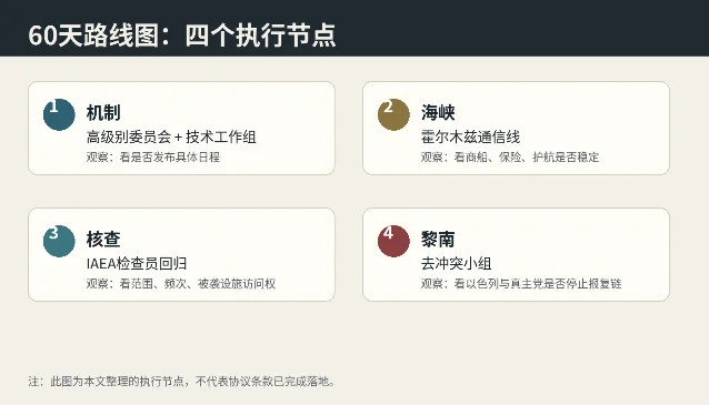 60 天路线图执行节点
