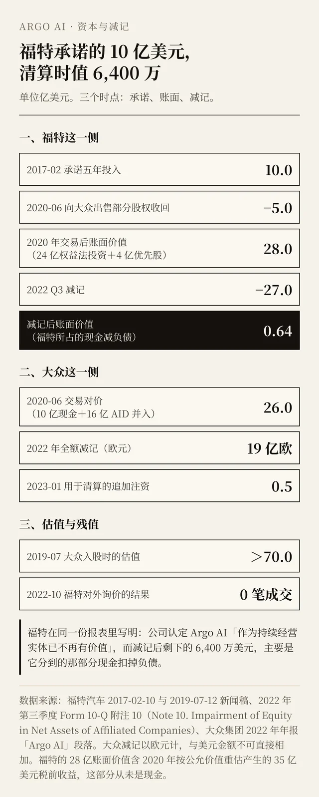 福特与大众两侧的承诺、账面与减记
