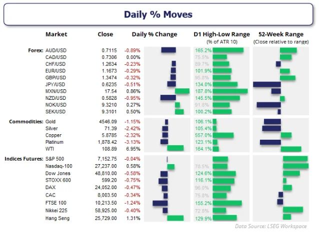 FOMC 声明后各类资产涨跌幅统计