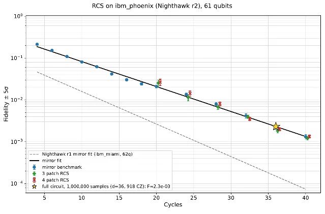 Circuit fidelity against cycle depth on Nighthawk r2