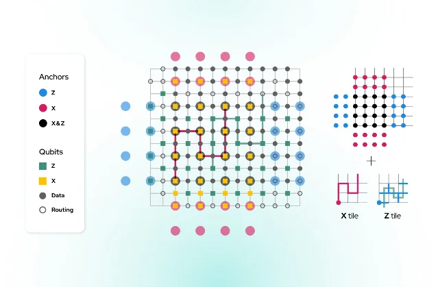 Diagram of IQM directional tile code layout, with X and Z tile patterns mapped onto a quantum-computing error-correction grid