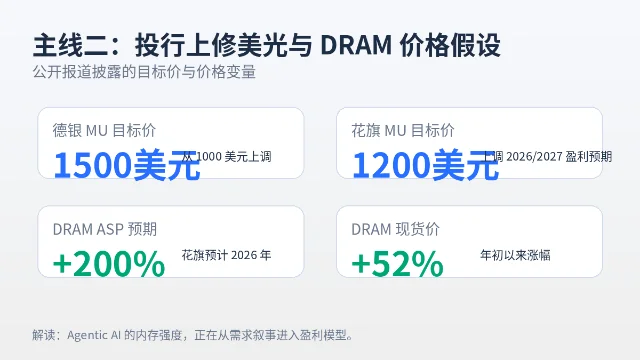 美光目标价与 DRAM 价格数据卡