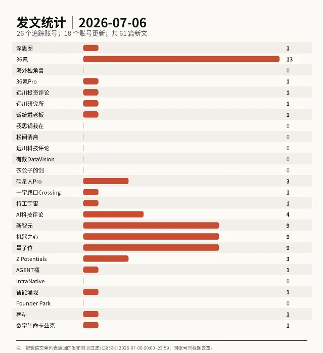 2026-07-06 公众号发文统计