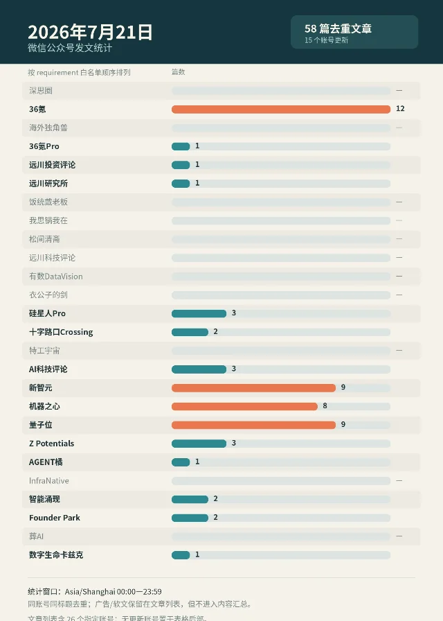 2026 年 7 月 21 日公众号发文统计