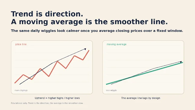 Teaching diagram showing a jagged price path and a smoother moving average