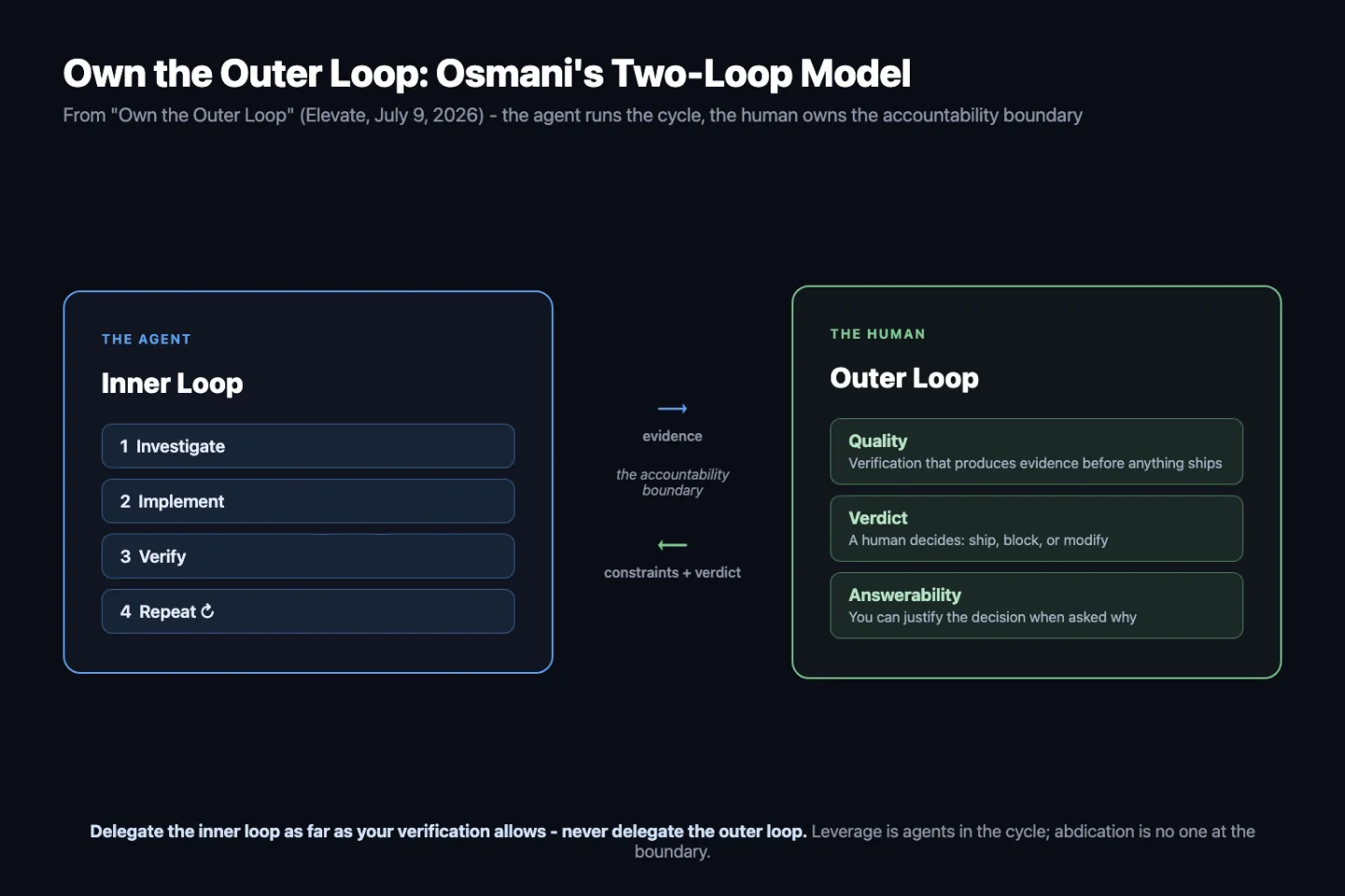 The outer loop is the job