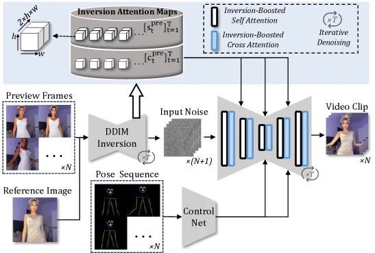 FreeAnimate framework: reference image and pose sequence feed into Preview Generation, which produces preview frames. DDIM Inversion of those frames generates initial noise and stores self-/cross-attention maps. During denoising, ControlNet applies pose conditioning while Inversion-Boosted Attention reuses the stored maps; Reference-Anchored Self-Attention keeps the reference image as an anchor.