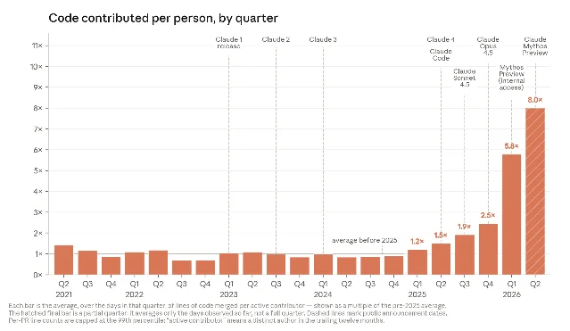 Code contributed per engineer per quarter at Anthropic, 2021–2026 Q2