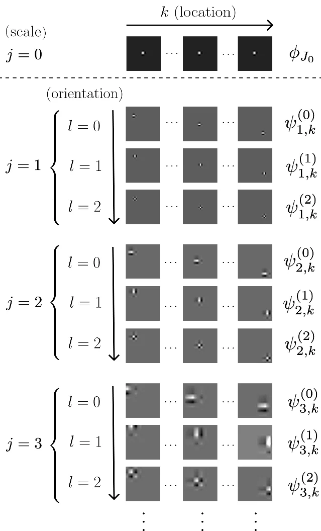 Daubechies wavelet basis: scale j=0 (coarsest scale atom φ), orientation rows l=0,1,2 for scales j=1,2,3, across locations k — forms the orthonormal basis for analytically solvable score parameterization