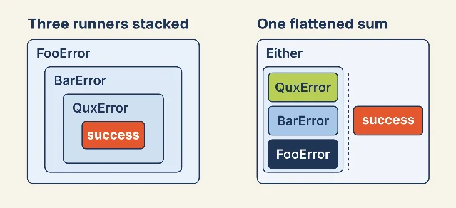 Two panels. Left: three nested rounded rectangles labelled FooError, BarError and QuxError around a coral success chip. Right: one rounded box labelled Either holding a stacked group of three error chips beside the coral success chip.