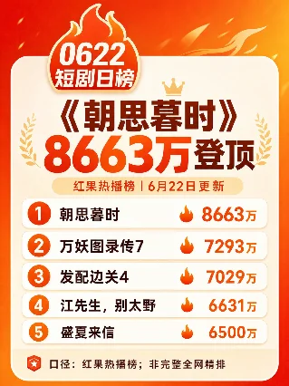 🔥0622短剧日榜（红果主榜）：『朝思暮时』8663万登顶，『发配边关』四季入榜