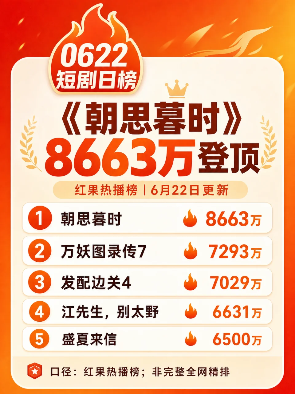 🔥0622短剧日榜（红果主榜）：『朝思暮时』8663万登顶，『发配边关』四季入榜