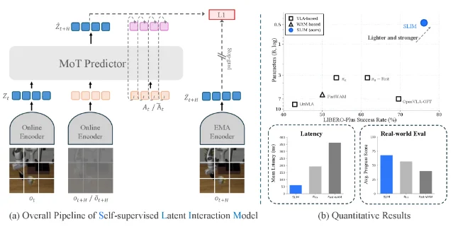 SLIM 的 action-grounded predictive latent 框架