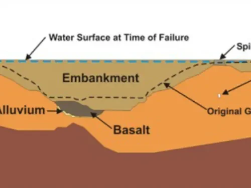 Teton Dam cross-section diagram showing Zones 1–5, key trench, grout curtain, and foundation layers