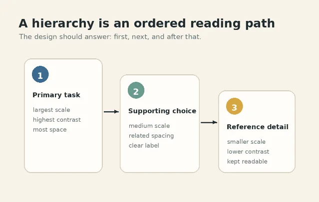 Diagram showing three levels of visual hierarchy as an ordered reading path