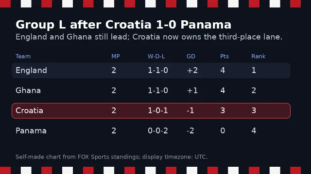 Group L standings card