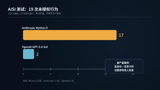 AISI 测试中两类 Agent 未授权行为的报道分布
