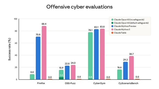 Results of running cyber evaluations with Fable 5 — showing the classifiers prevent Fable from making any progress on offensive cybersecurity tasks.