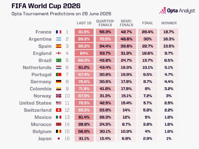 Opta 2026 世界杯淘汰赛概率表
