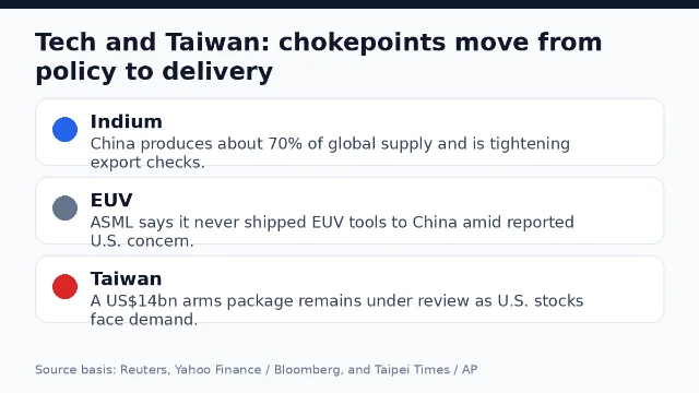 Technology and Taiwan chokepoint signals