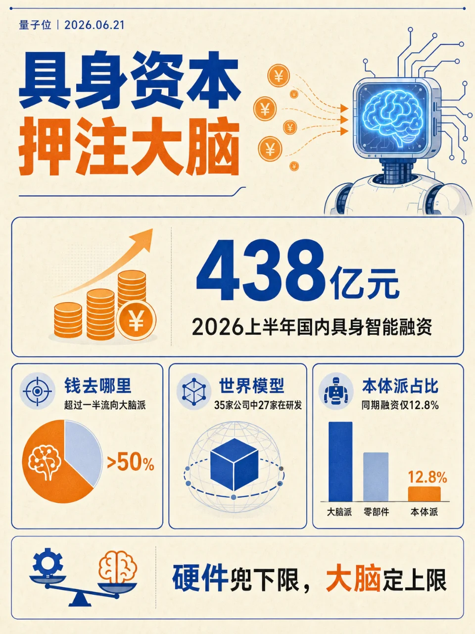 具身资本押注「大脑」