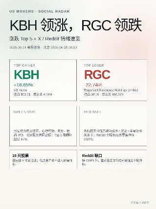 KBH 领涨，RGC 领跌：6/24 美股收盘极端涨跌榜
