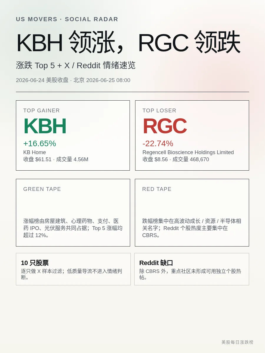 KBH 领涨，RGC 领跌：6/24 美股收盘极端涨跌榜