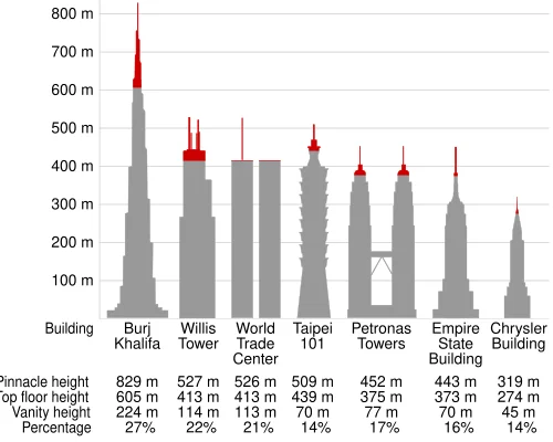 Vanity height comparison across major supertall buildings, showing Burj Khalifa's 244 m non-occupiable spire versus peers