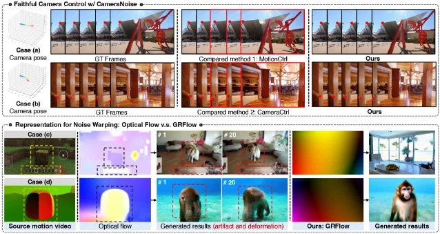 CameraNoise pipeline overview: GRFlow computes geometry-guided reprojection flow from camera parameters, warps the diffusion noise, and decouples camera motion from scene appearance in the generated video