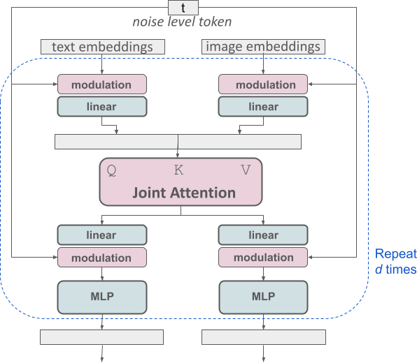 Diagram of an MMDiT block: two streams labeled text embeddings and image embeddings feed into shared Q, K, V attention matrices via separate weight sets, then merge into a single output sequence